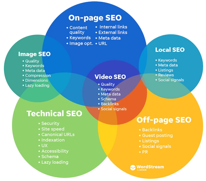 Make Friends with Search Engines