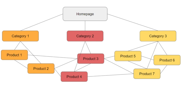 Boost Internal Linking