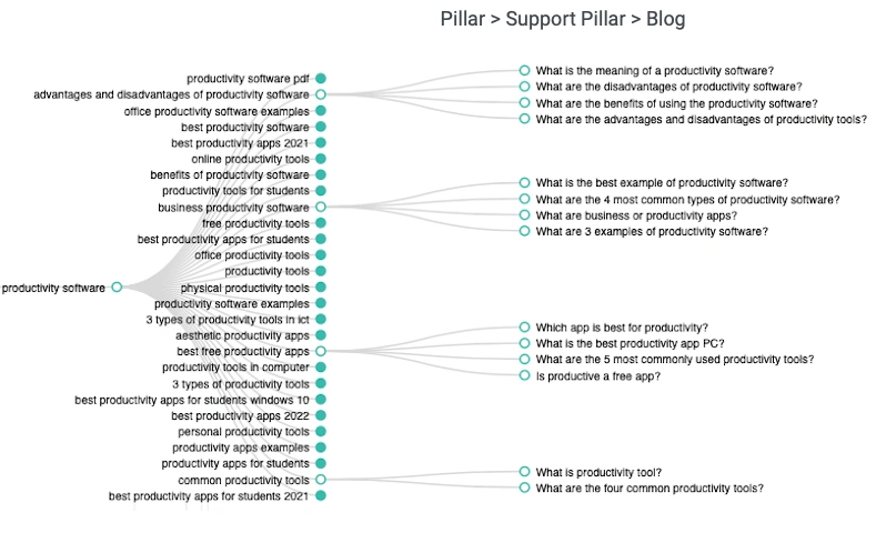 Use Topic Clusters