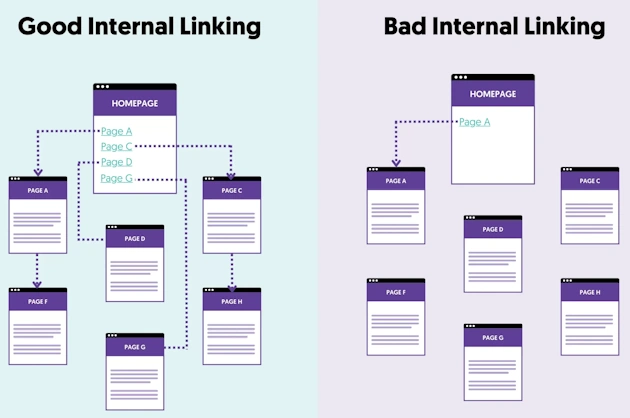 Bad Internal Links
