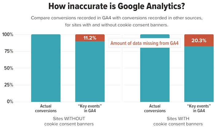 Poor Analytics and Reporting