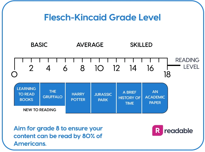 Get the Flesch Kincaid Score