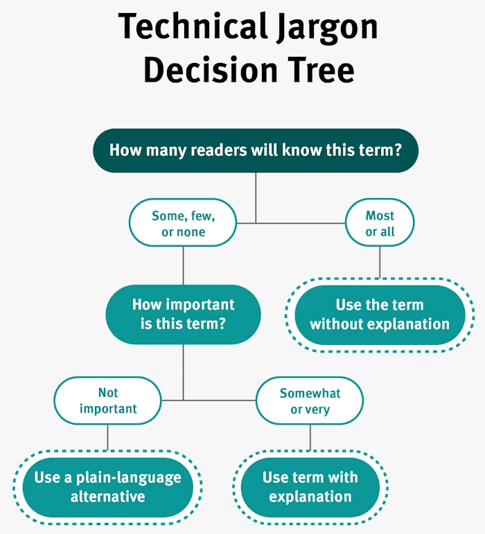 Skip Jargon and Technical Terms