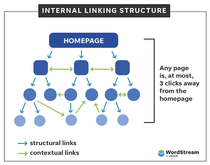 Using Internal Links Wisely