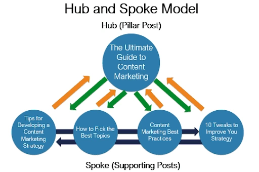 Getting the Hang of the Hub and Spoke Model