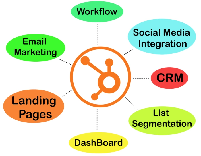 Linking Up Your Content