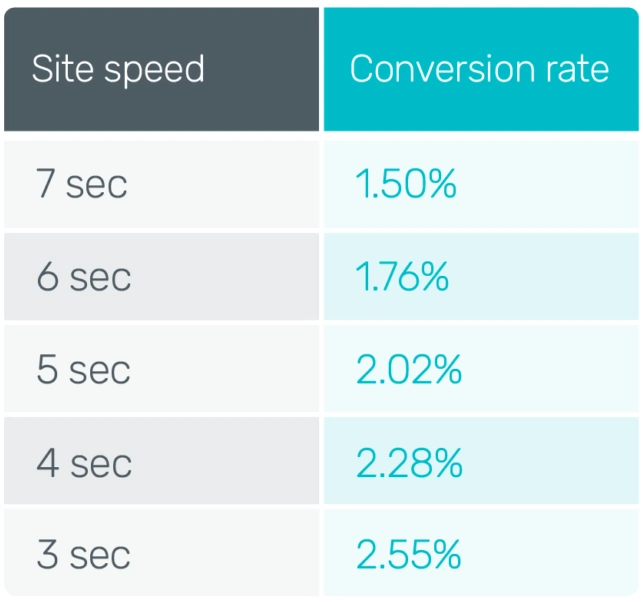 Speed Up Your Website