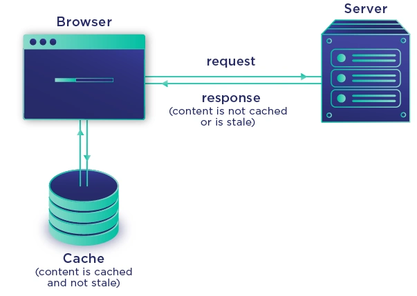 Use Browser Caching