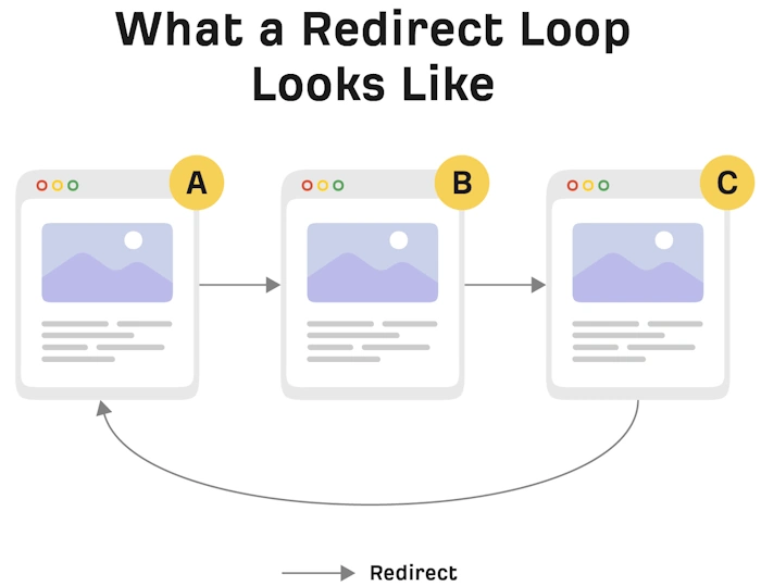 Reduce Redirects