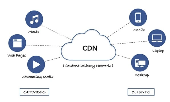 Use a Content Delivery Network (CDN)