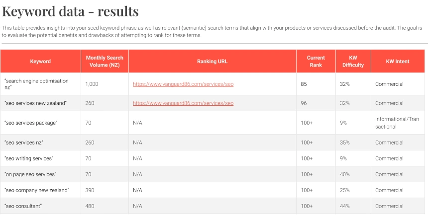 Get Why You Need a Keyword Checkup