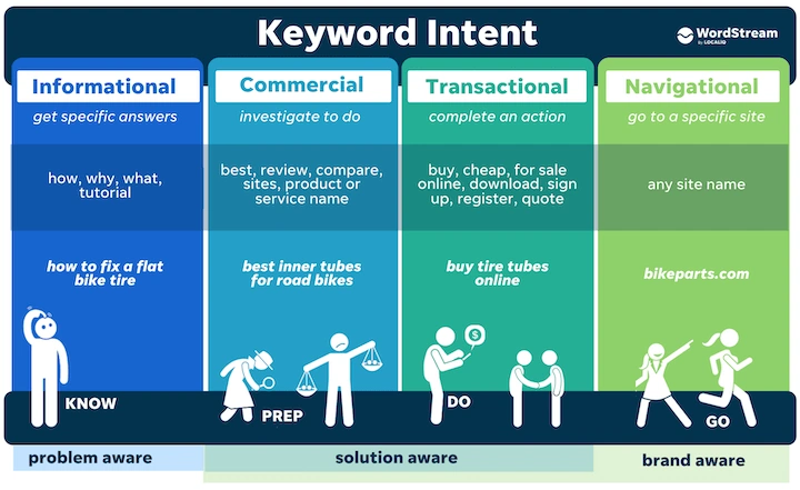 Understand Word Intent