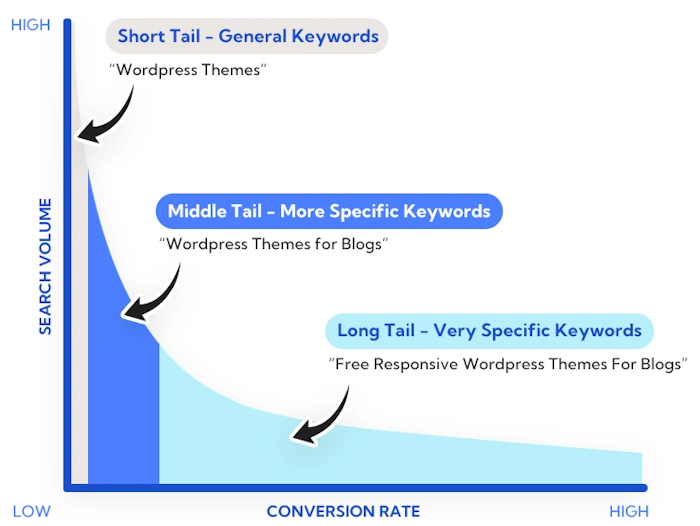 Optimize Medium-Tail Words