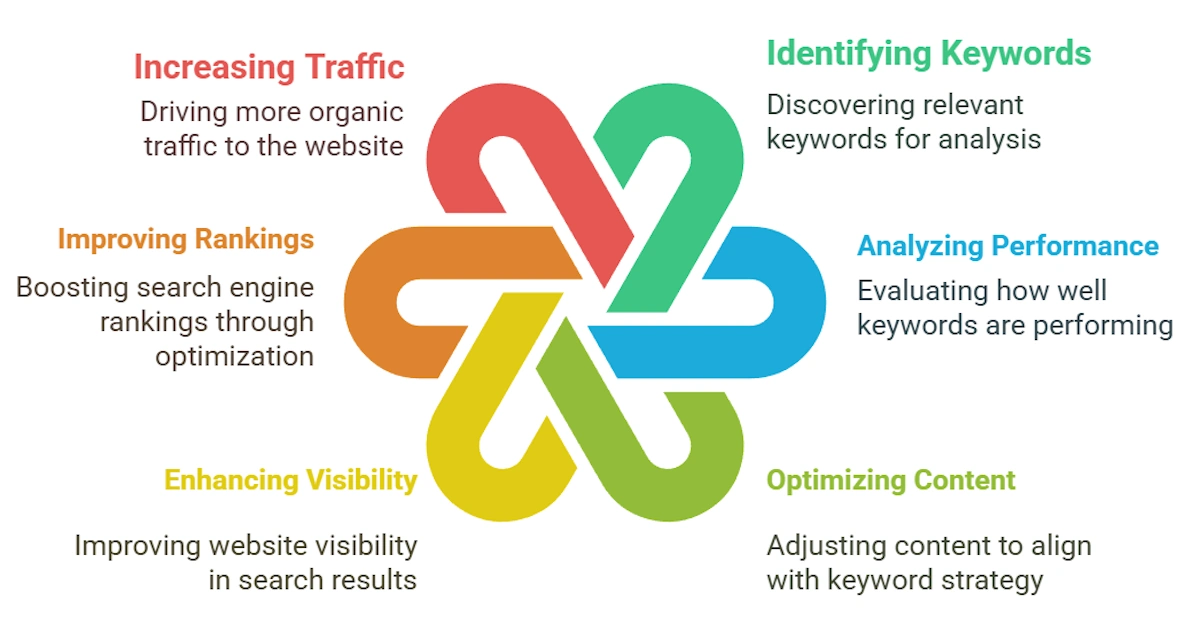 10 Keyword