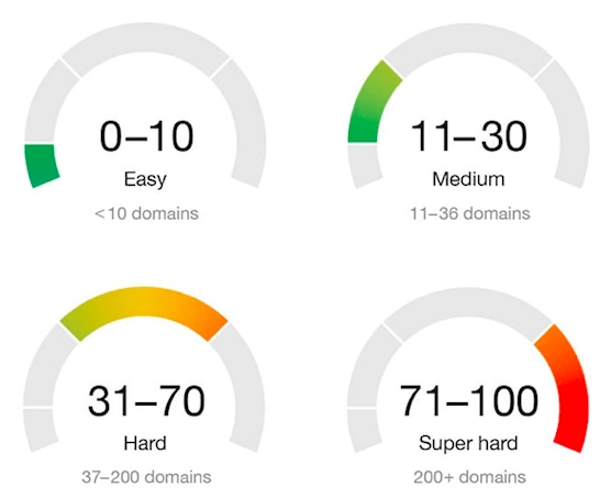 Get What Keyword Difficulty Really Is