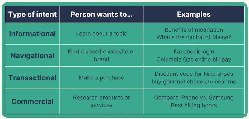 Focus on User Intent
