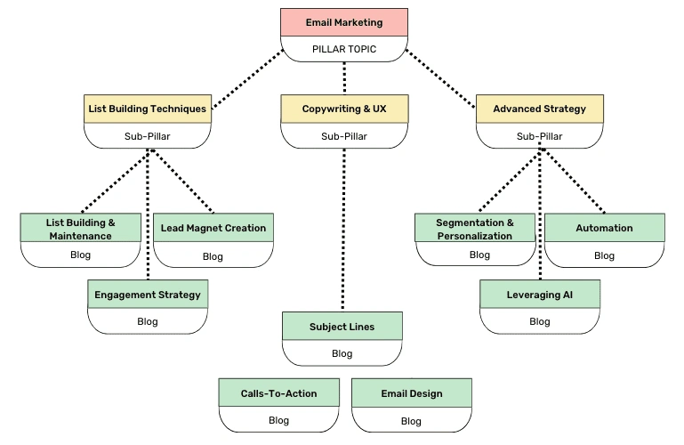 Group Topics Together