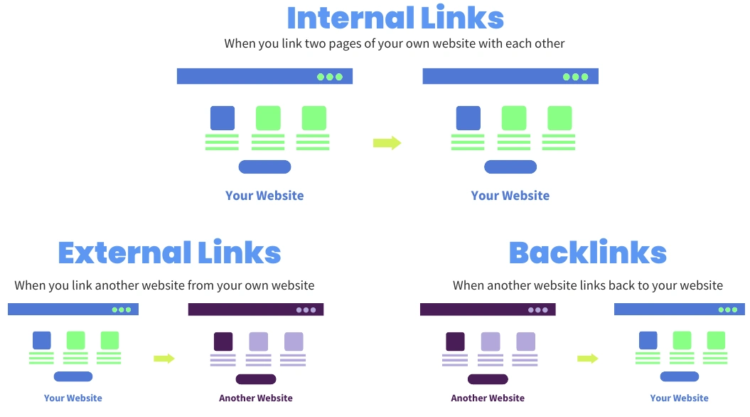 Build Inside Links