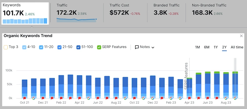 Getting the Hang of Keyword Rank Change