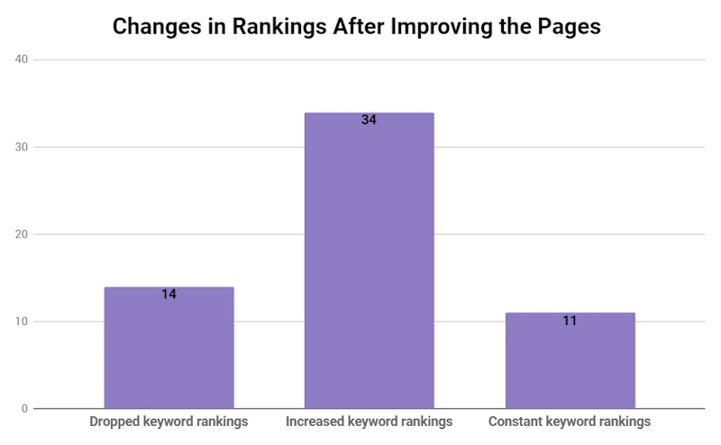Using Rank Change for Better Content