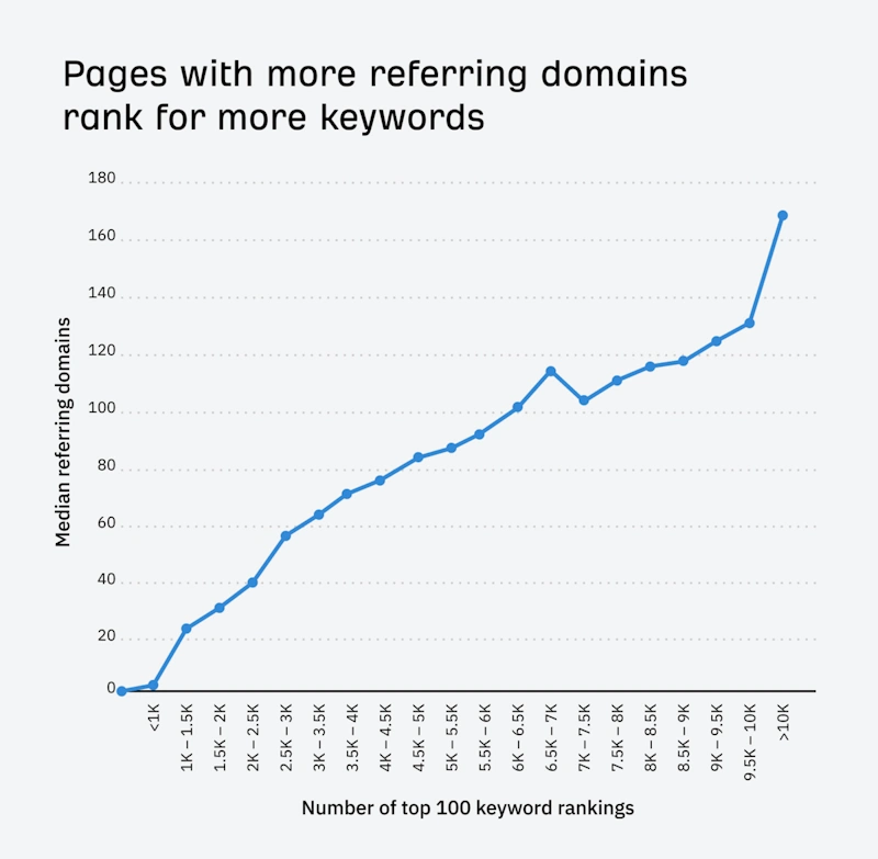 Using Rank Change for Link Building