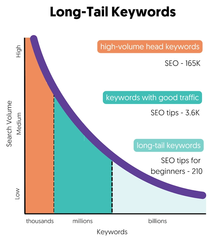 Dig Into Long-Tail Keywords