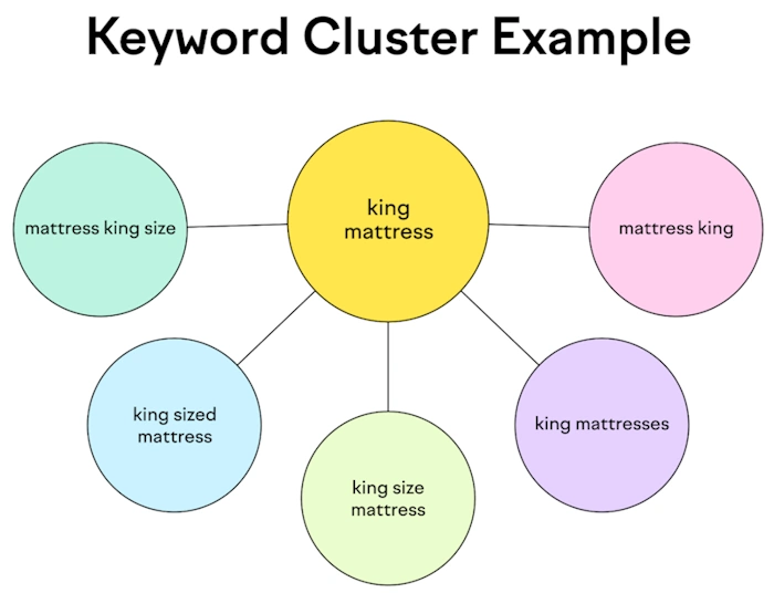 Group Your Keywords