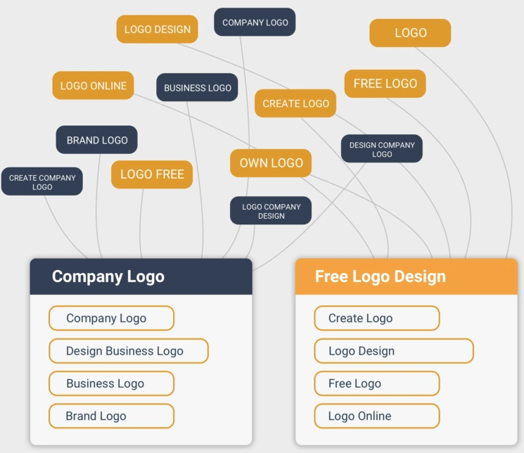 Use Semantic Keywords
