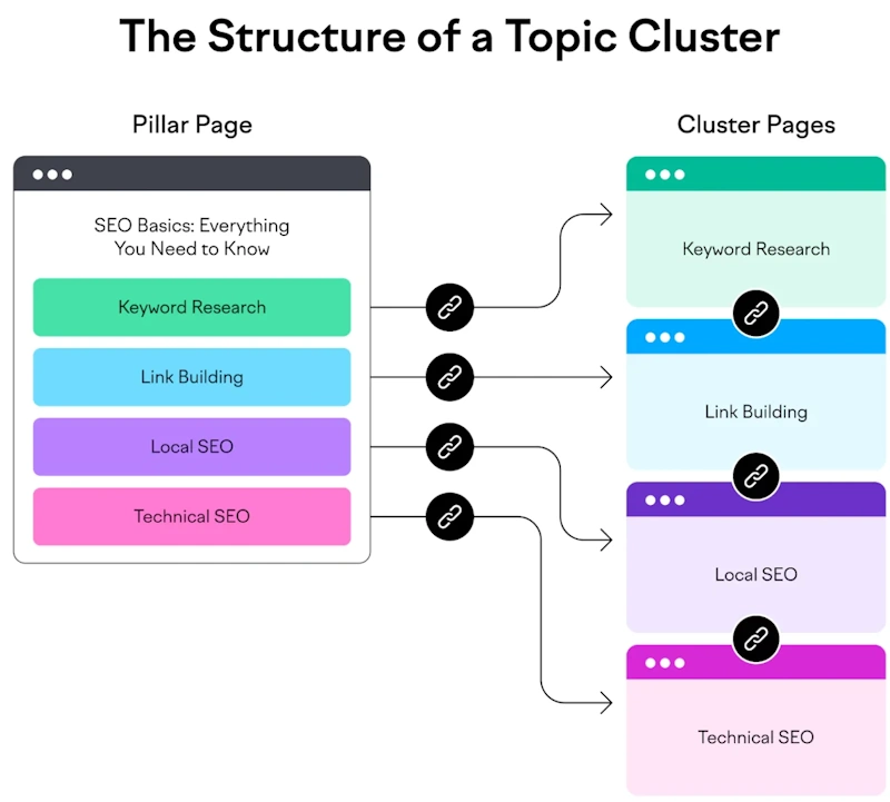 Build Topic Clusters