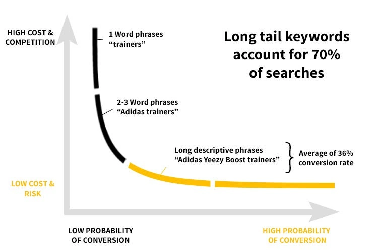 Keyword Themes for Medium-Tail Keywords