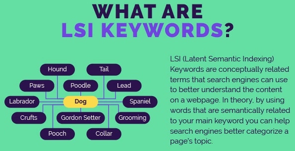 Keyword Themes for LSI Keywords
