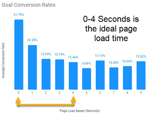 Speed Up Your Page