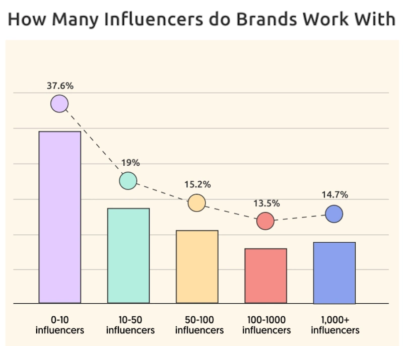 Make Friends with Influencers