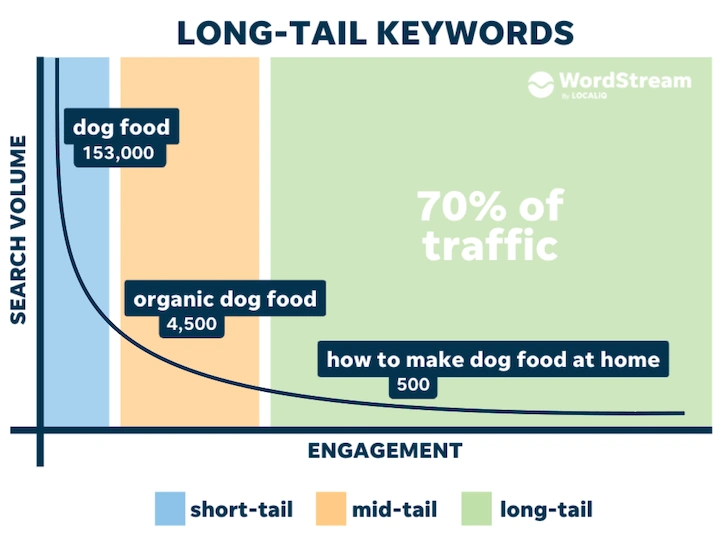 Getting to Know Long Tail Keywords