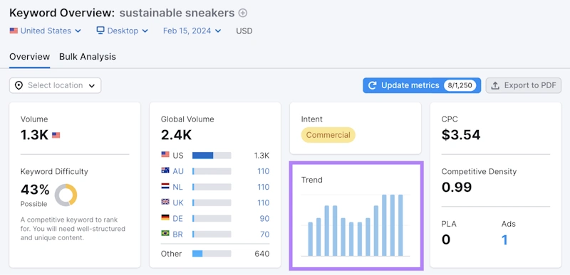Gauging Success with Long Tail Keywords