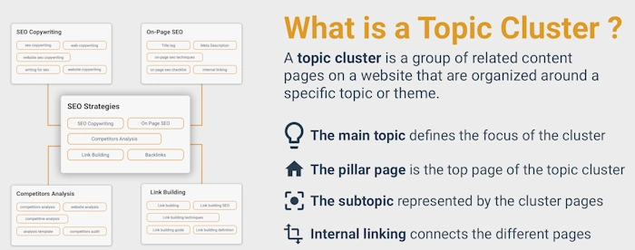 LSI Keywords in Topic Clustering