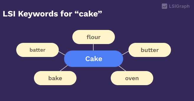 Examples of LSI Keywords in Use