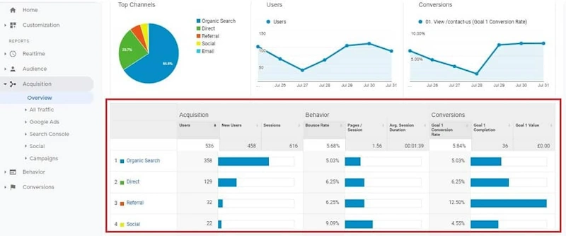 Check Your Organic Traffic