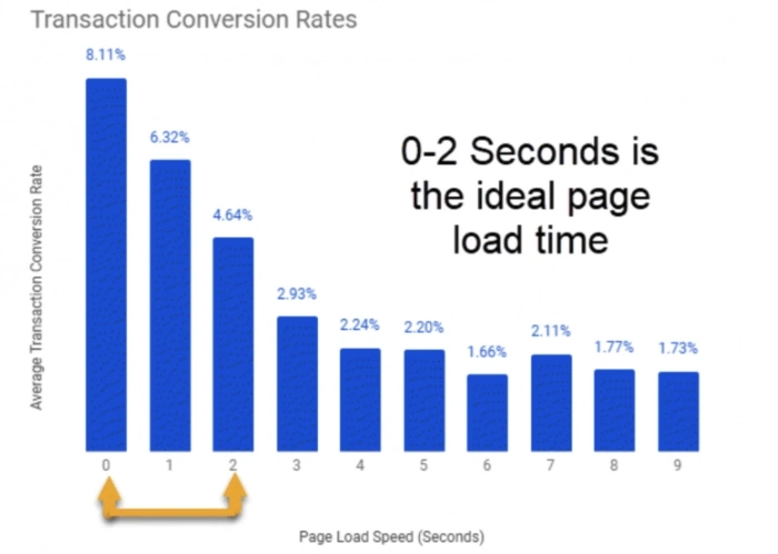 Speed Matters: Page Load Time