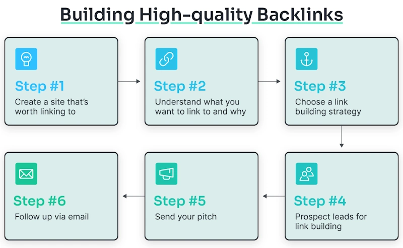 Get Good Backlinks
