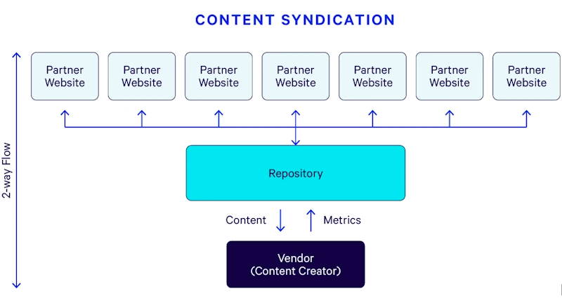 Share Content Everywhere