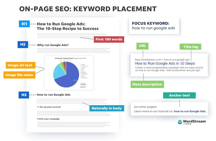 Structuring Content for Success