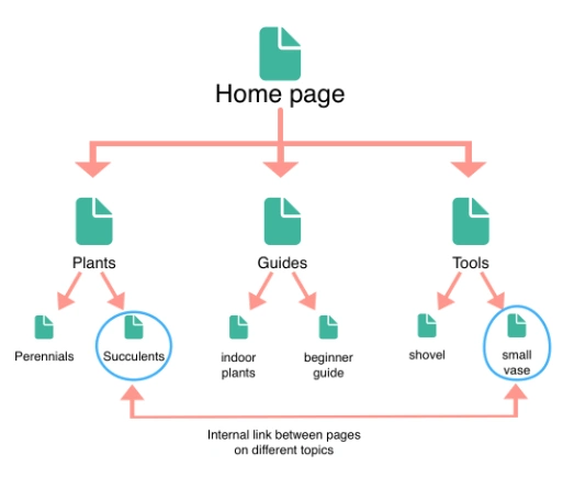 Smart Linking Within Your Site