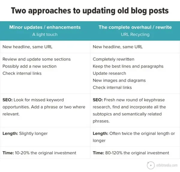 Dust Off Old Info