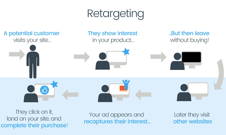 Retarget for Results