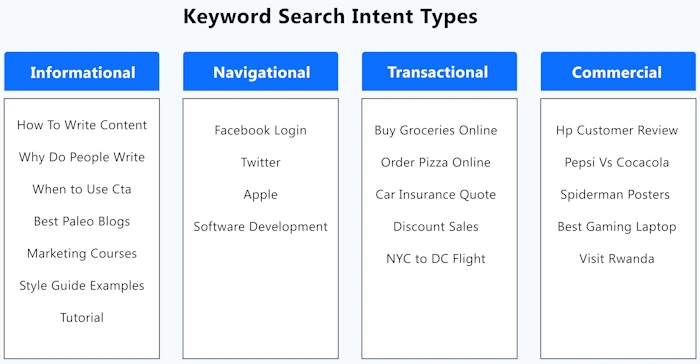 Grasp Keyword Intent