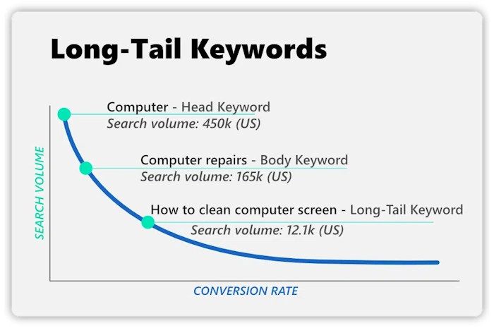 Use Long-Tail Keywords