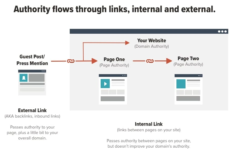 Use Internal Links