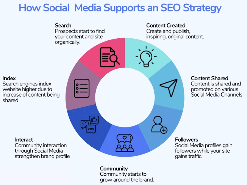 Leverage Social Media