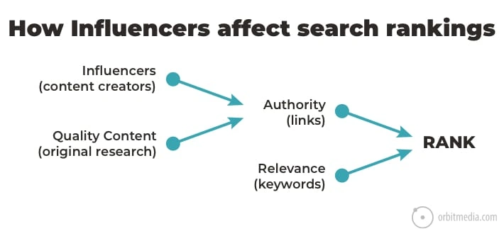 Team Up with Influencers